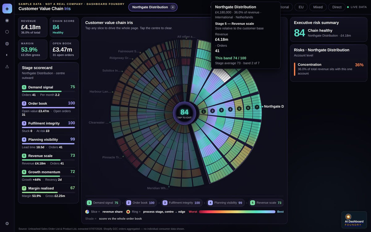 Supply Chain Dashboard for Unleashed with a single customer selected, cross-filtering the order book, stock health and margin views