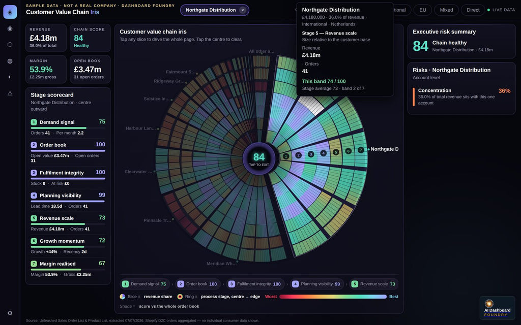 Supply Chain Dashboard with a single customer selected, cross-filtering the order book, stock health and margin views