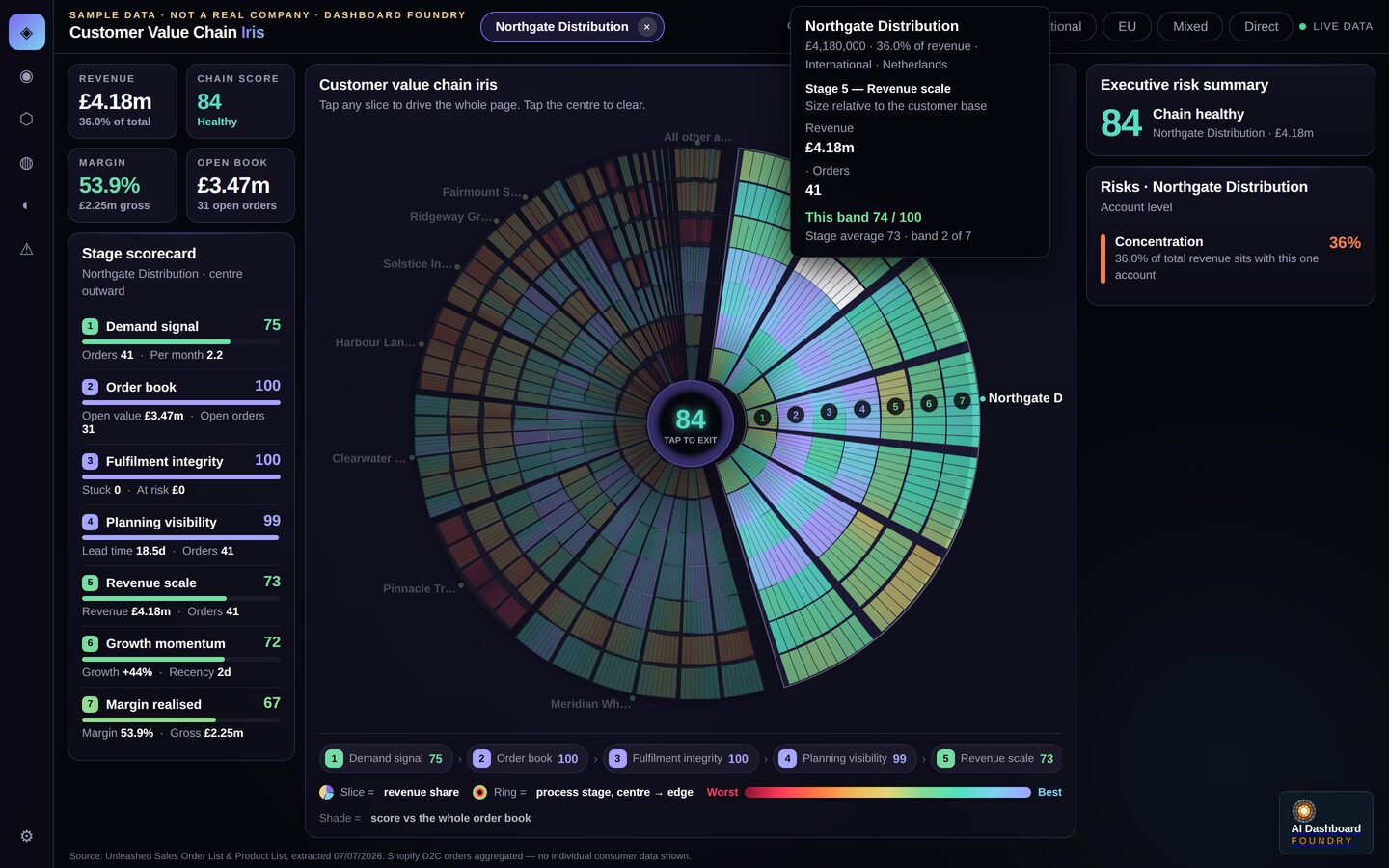 Supply Chain Dashboard with a single customer selected, cross-filtering the order book, stock health and margin views